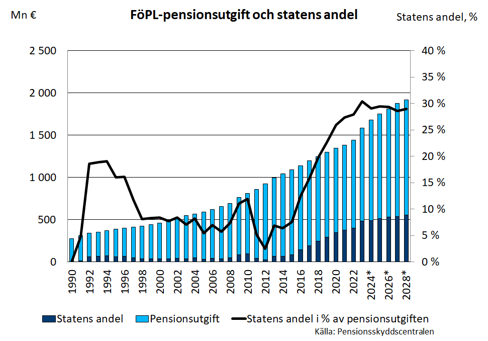 FöPL-pensionsutgift och statens andel åren 1990–2028.