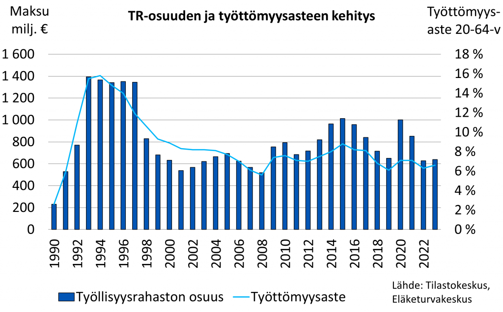 TR-osuuden ja työttömyysasteen kehitys vuosina 1990–2023. Lähde: Tilastokeskus (työttömyysaste), Eläketurvakeskus.