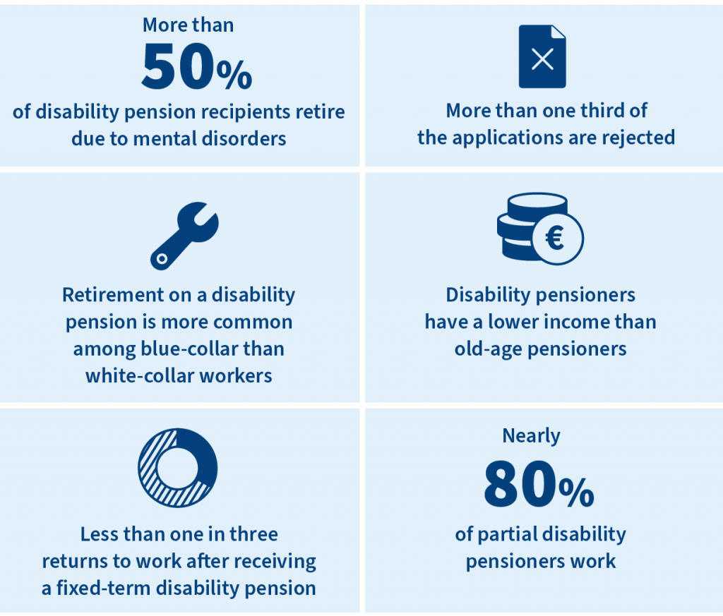 More than 50% of disability pension recipients retire due to mental disorders. 37% of disability pension applications are rejected. Retirement on a disability pension is more common among blue-collar than white-collar workers. Disability pensioners have a lower income than old-age pensioners. Less than one in three returns to work after receiving a fixed-term rehabilitation pension. Nearly 80% of partial disability pensioners work.